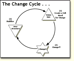 The Change Cycle...