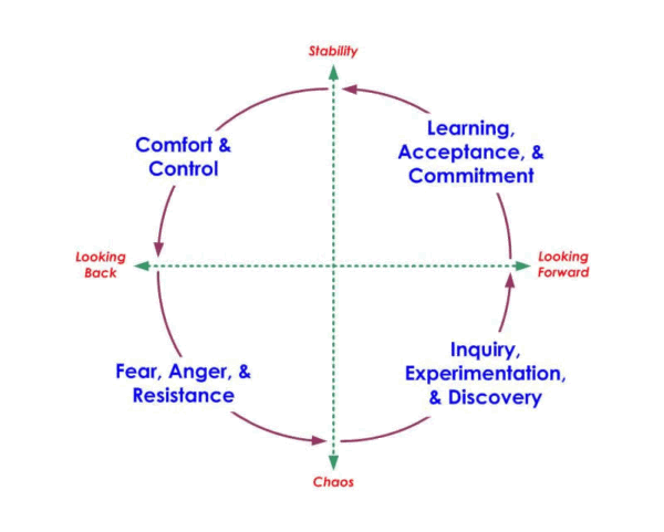 Our leading change model | Russell Consulting, Inc.
